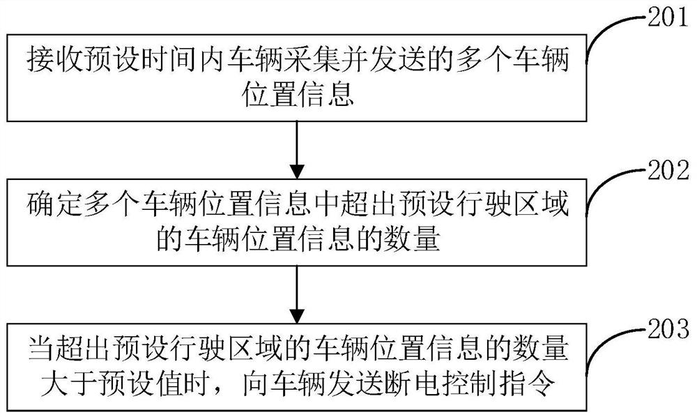 Vehicle control method, device, vehicle, computer equipment and storage medium