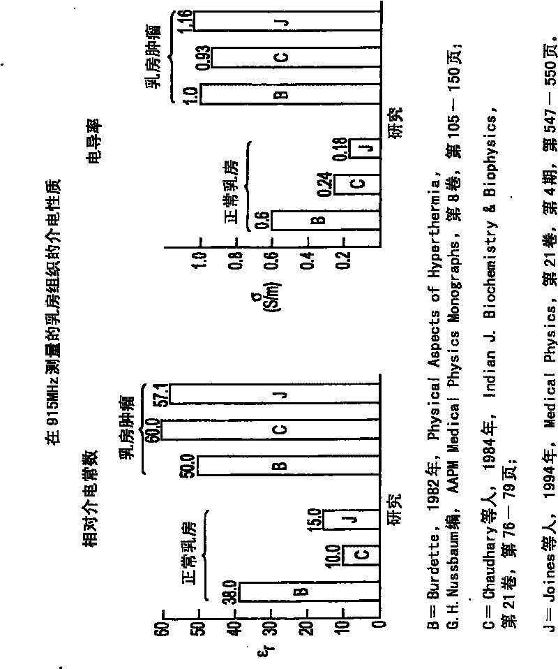 Thermotherapy method for treatment and prevention of breast cancer and cancer in other organs