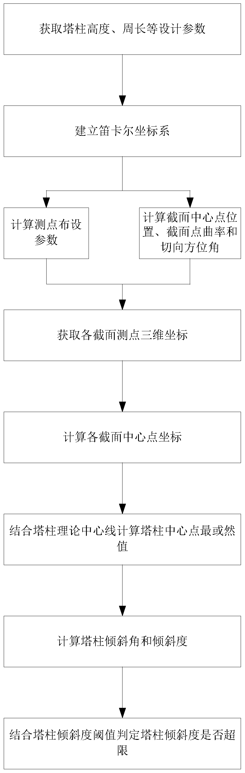 Tower column inclination judgment method based on intelligent robot