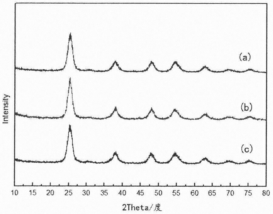 Method for synthesizing mesoporous titanium dioxide by adding template agent through ultrasonic coupling and microwave