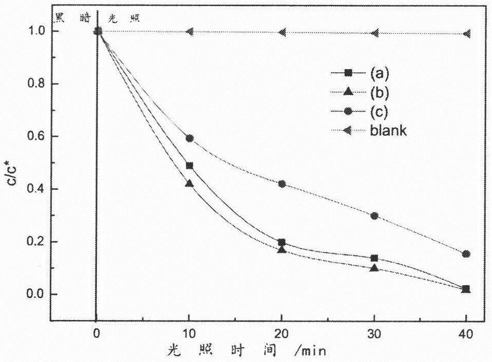 Method for synthesizing mesoporous titanium dioxide by adding template agent through ultrasonic coupling and microwave