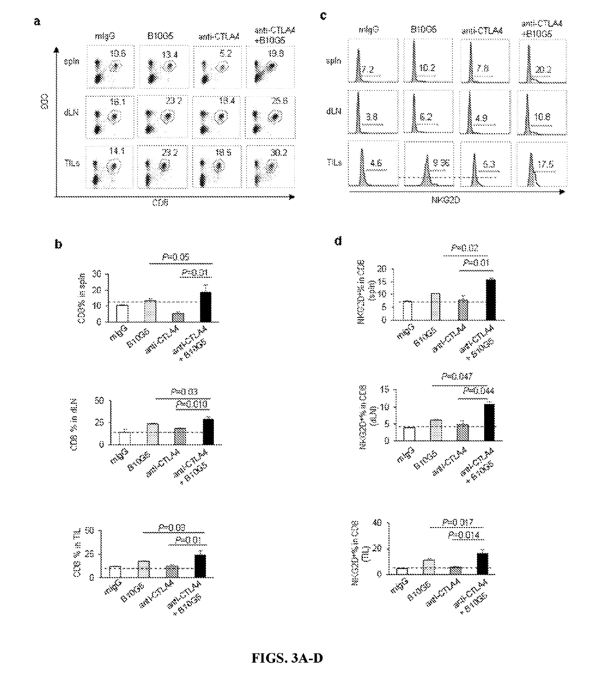 Methods and compositions for the treatment of cancer combining an Anti-smic antibody and immune checkpoint inhibitors