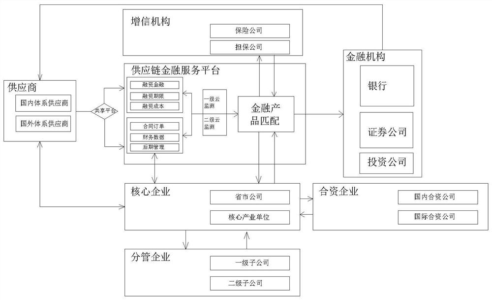 Supply chain financing system and method thereof