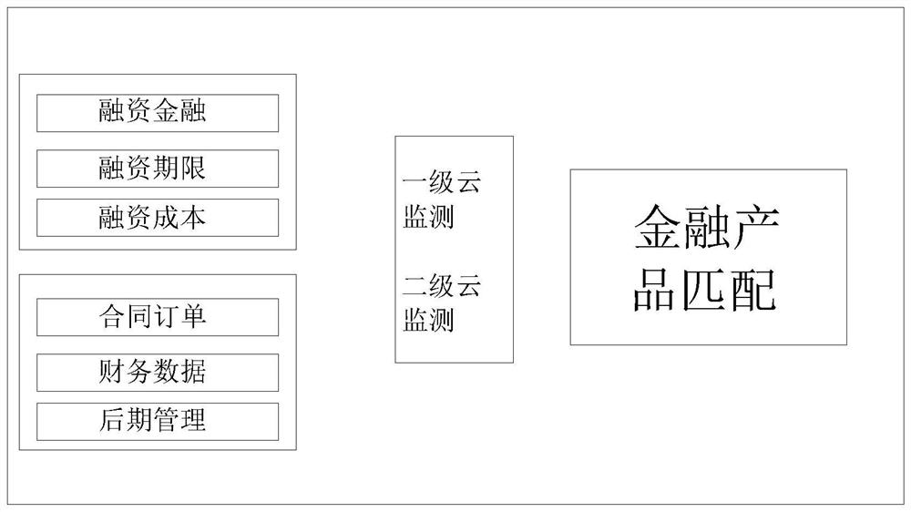 Supply chain financing system and method thereof