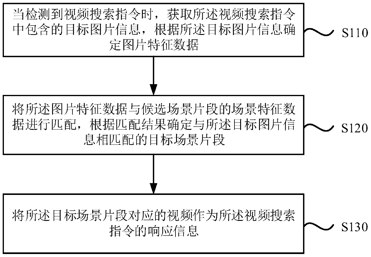 Video search method and device, equipment and medium