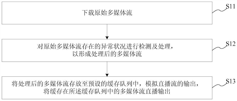 Live stream stabilization method, system, computer storage medium and electronic equipment