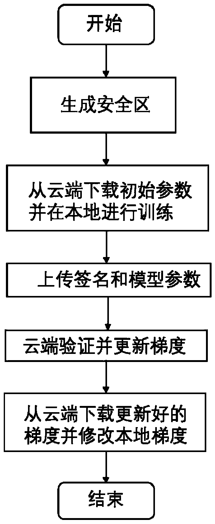 Federated learning method based on trusted execution environment