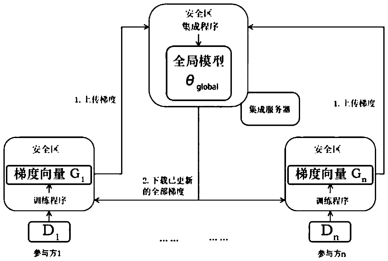 Federated learning method based on trusted execution environment