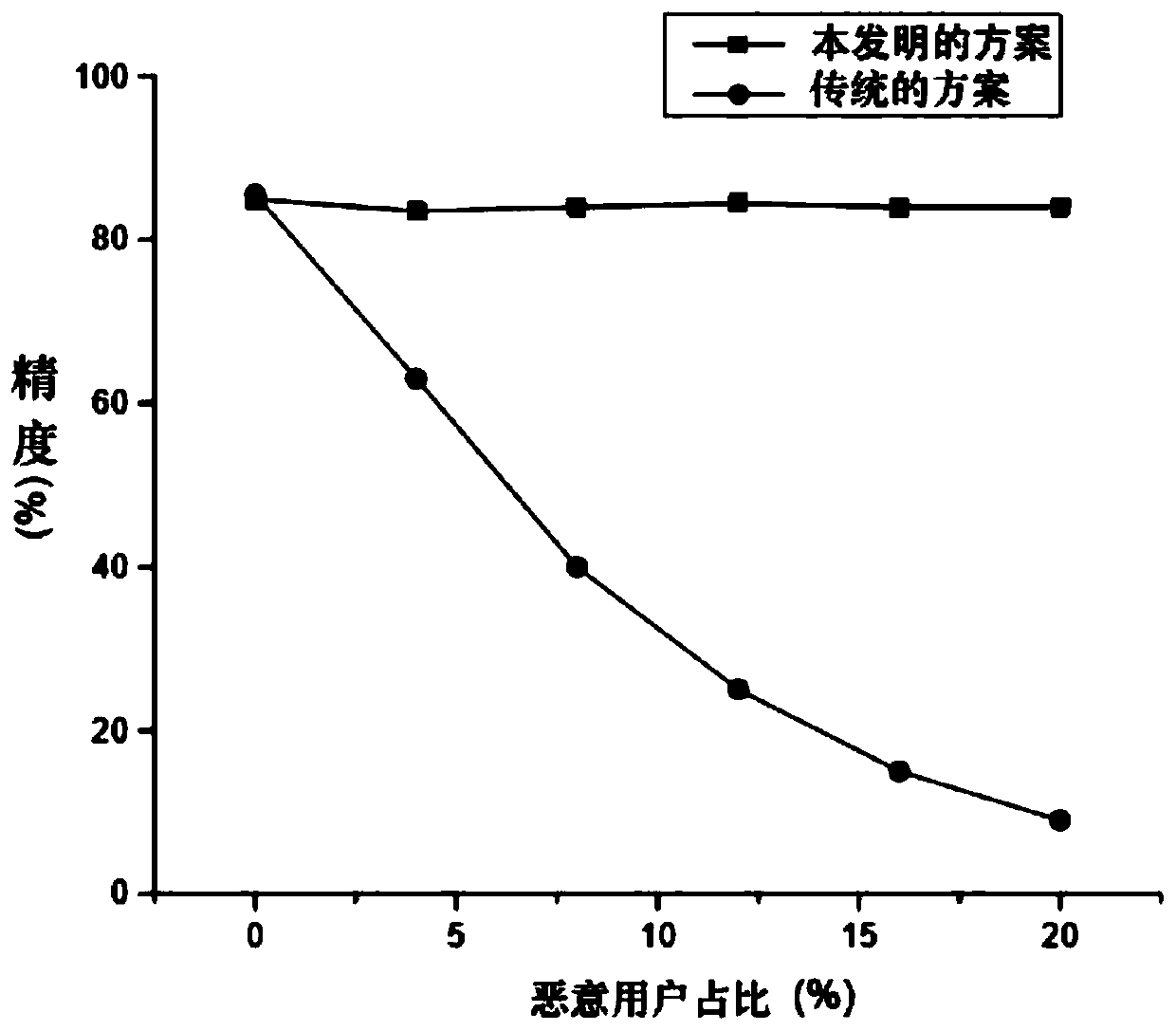 Federated learning method based on trusted execution environment