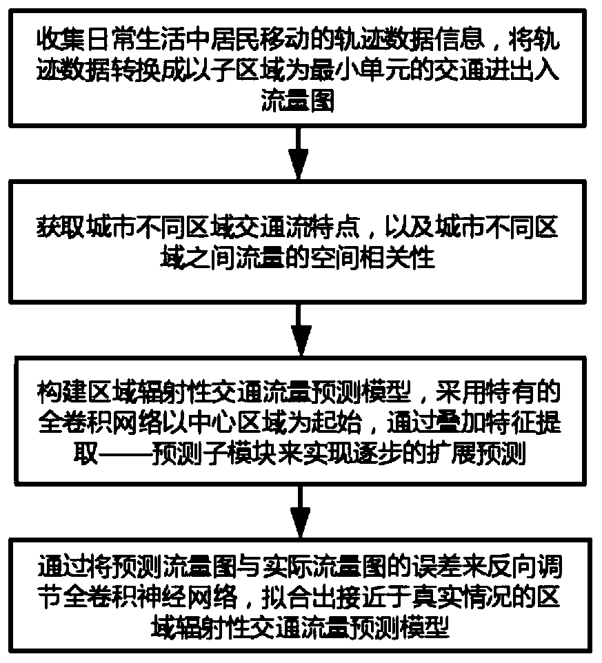 Regional radiative traffic flow prediction method