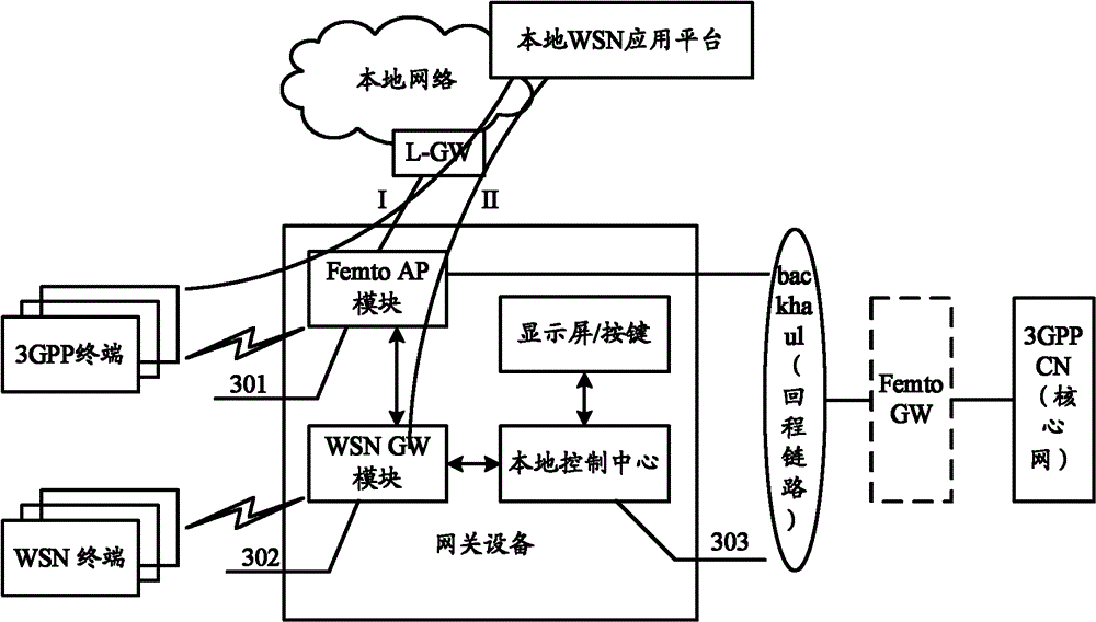 Gateway equipment, method for using gateway equipment and information transmission method and equipment