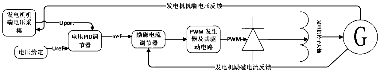 Synchronous generator excitation system based on fuzzy PID control and voltage regulation method