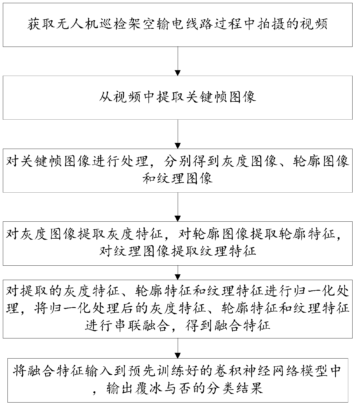 Icing detection method and system for inspecting overhead transmission line based on unmanned aerial vehicle