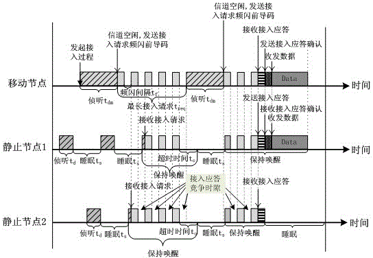 Wireless sensor network system under emergency environment