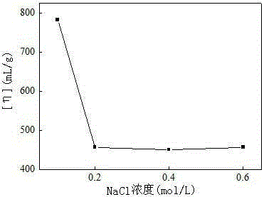 Hydrophobic associated polymer molecular weight distribution curve testing method