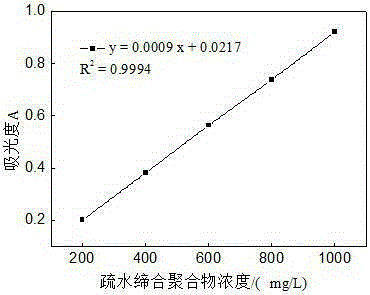 Hydrophobic associated polymer molecular weight distribution curve testing method