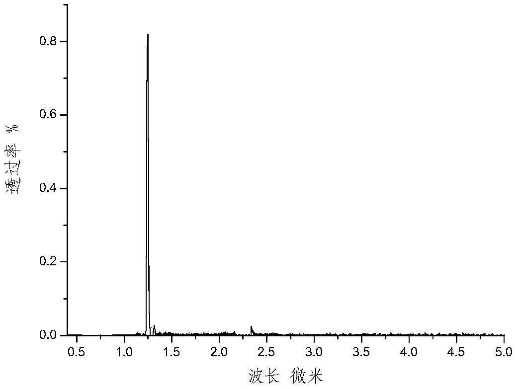 A short-wave infrared narrow-band filter and its preparation method