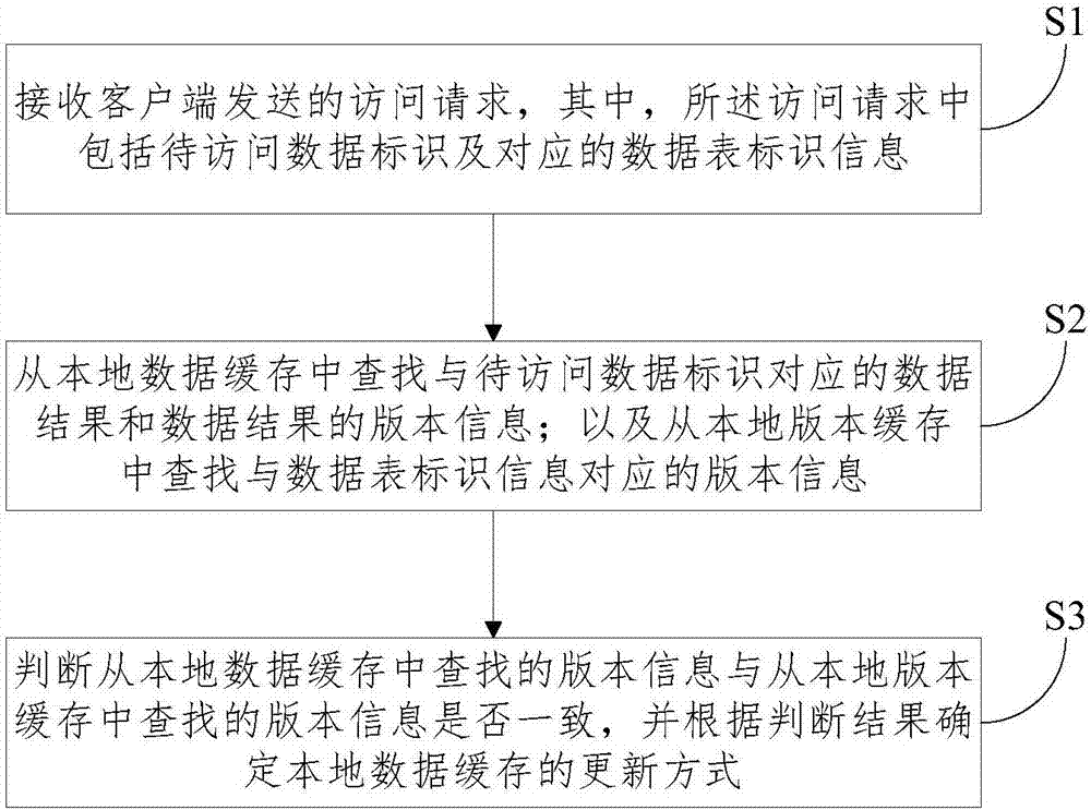 Cache updating method and device