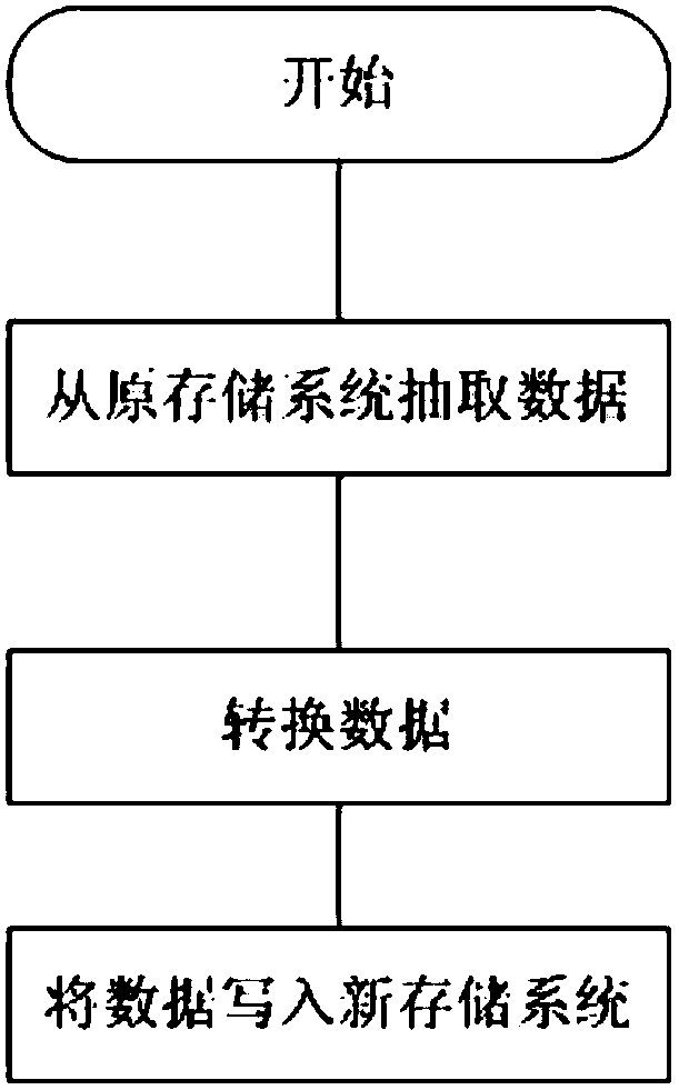 Method and system for data migration based on object storage