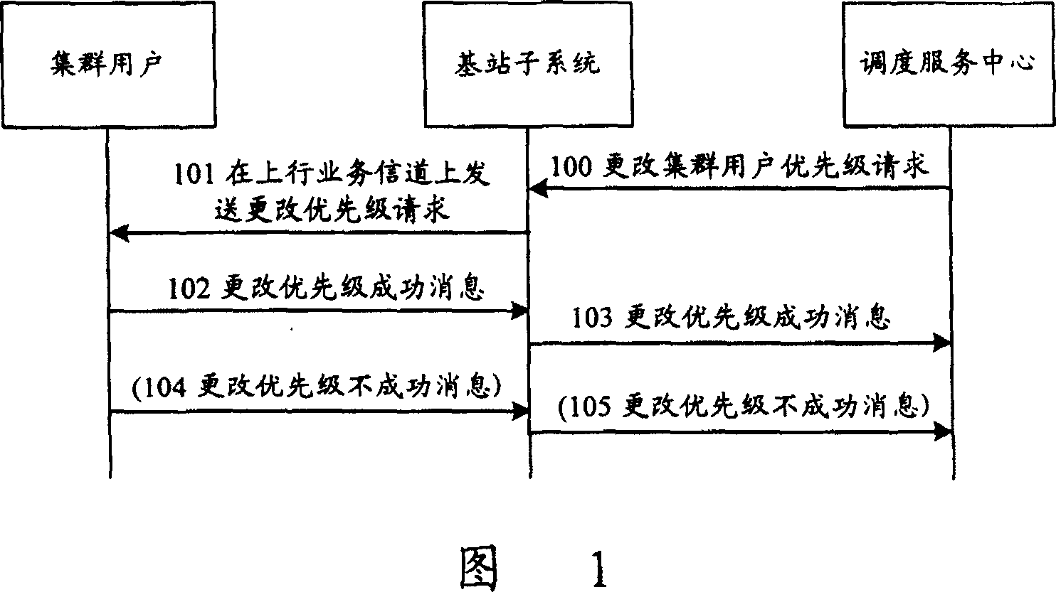 Method for priority holding up service channel by group user