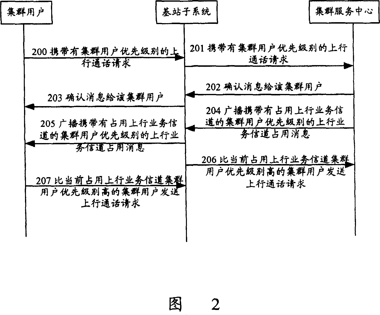 Method for priority holding up service channel by group user