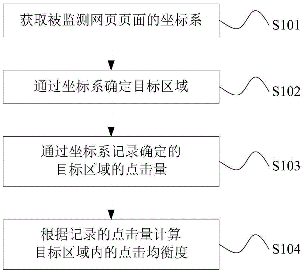 Data processing method and device for web page click distribution