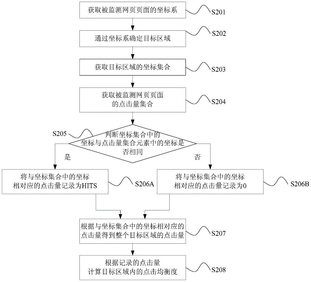 Data processing method and device for web page click distribution