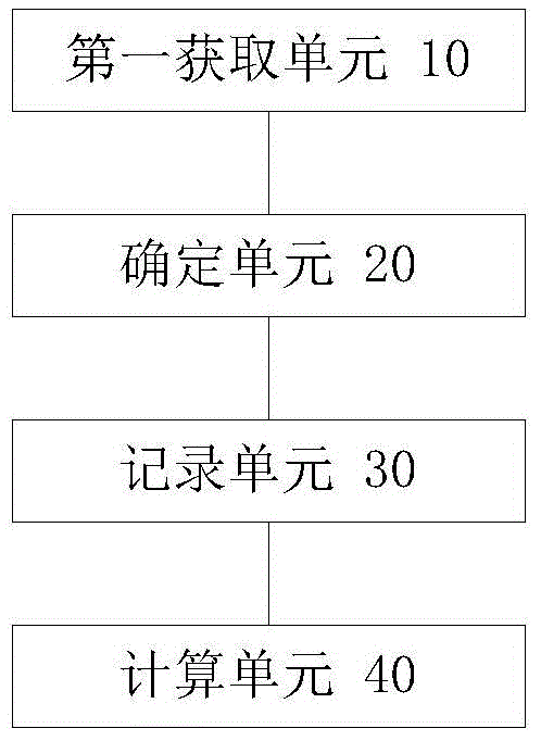 Data processing method and device for web page click distribution