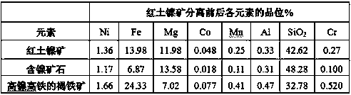 A method for comprehensive utilization of nickel-containing ore