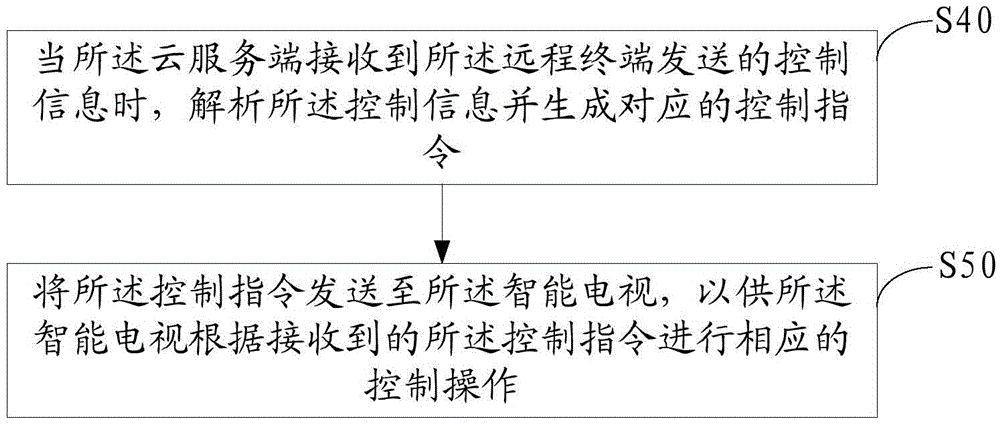 Method and system for remotely controlling intelligent television