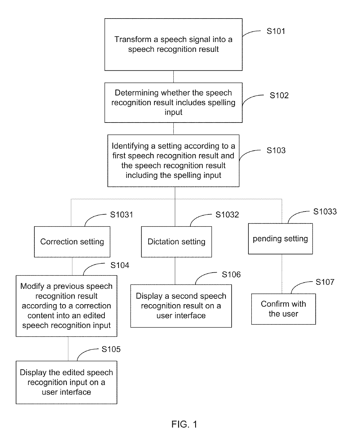 Method for speech recognition dictation and correction by spelling input, system and storage medium