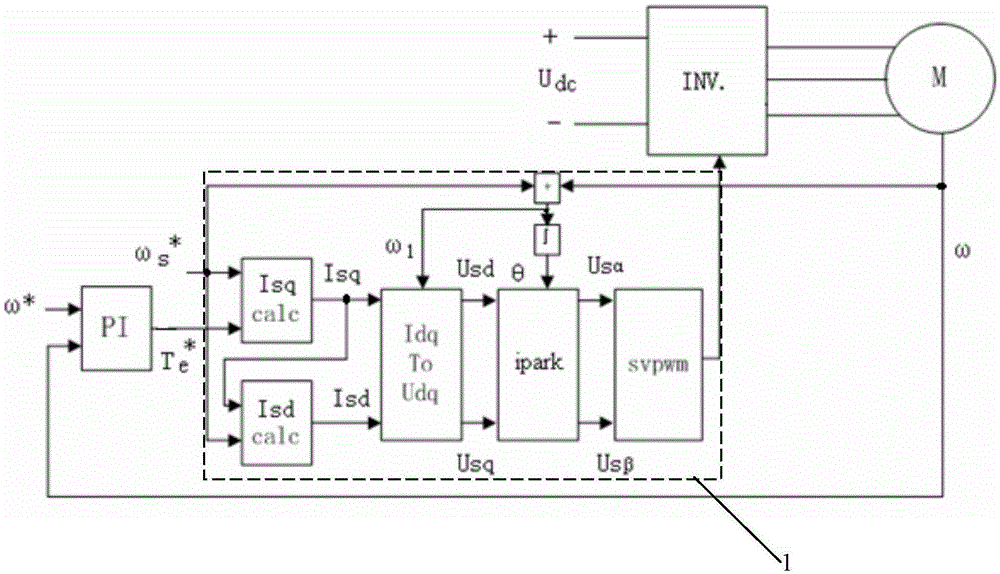 A kind of energy-saving control method of asynchronous motor