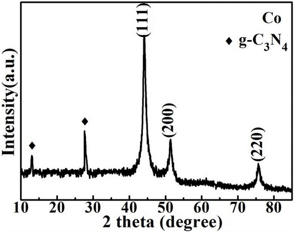 Co@C@g-C3N4 nanometer composite and preparing method and application thereof