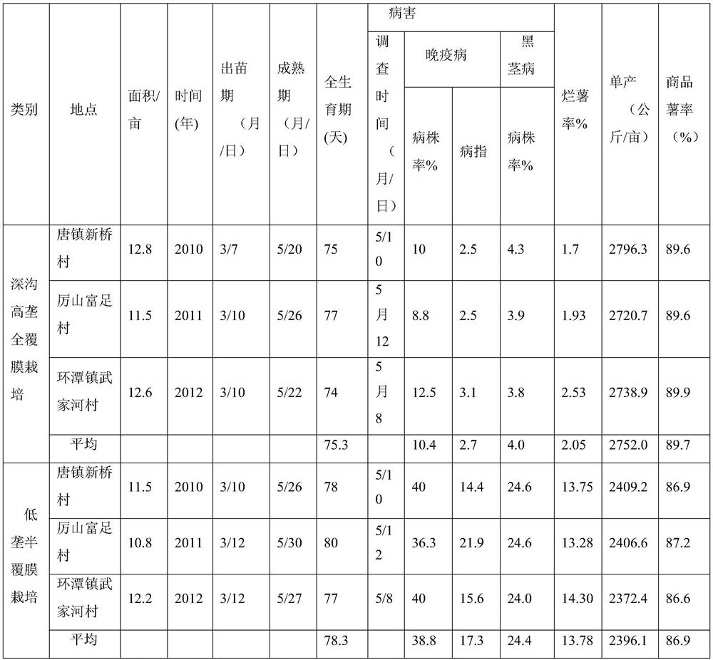 Deep-ditch high-ridge full-film-mulching cultivation method