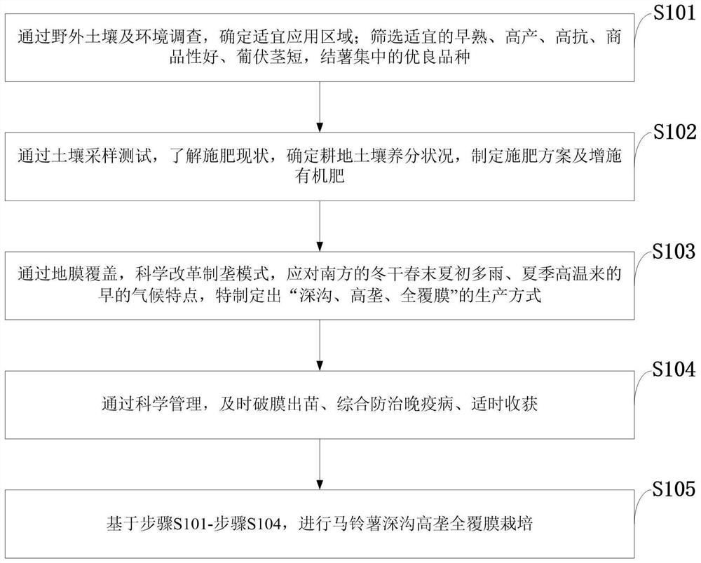 Deep-ditch high-ridge full-film-mulching cultivation method