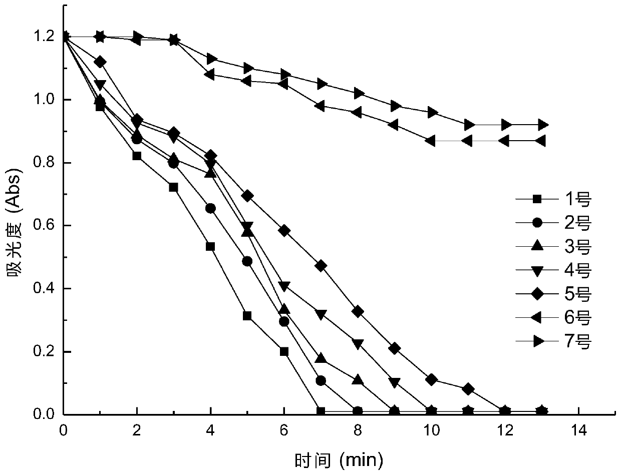 A kind of method and its application of rapid detection acid aldehyde content in oil