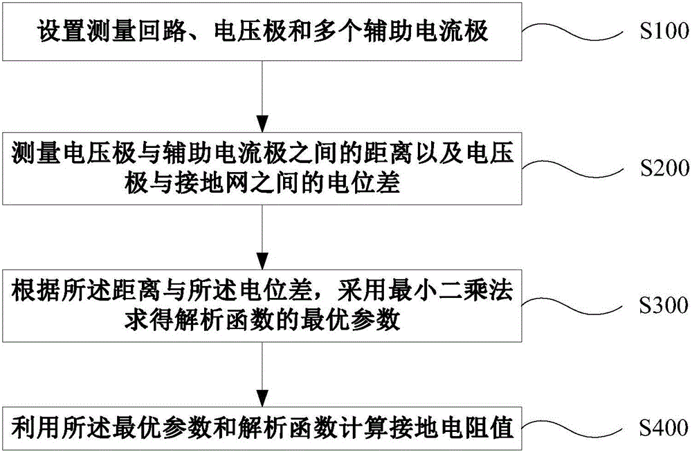 Grounding grid grounding resistance measurement method