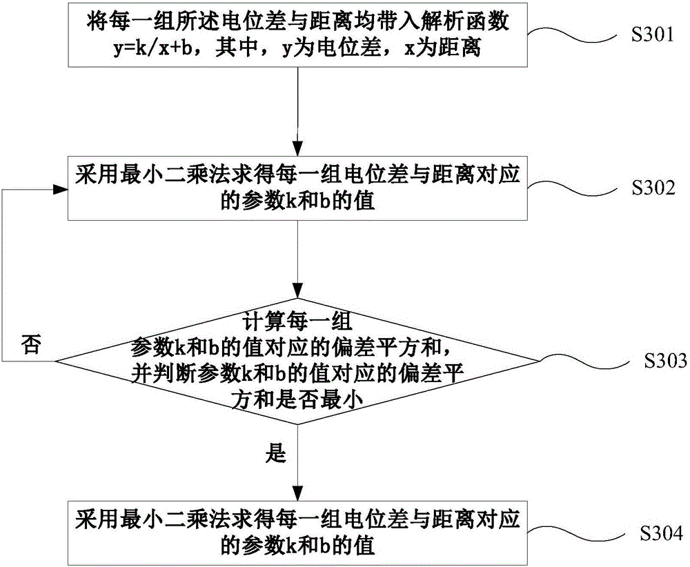 Grounding grid grounding resistance measurement method