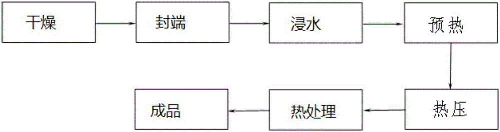 Production method for gradually thickening compression layer of surface layer of wood