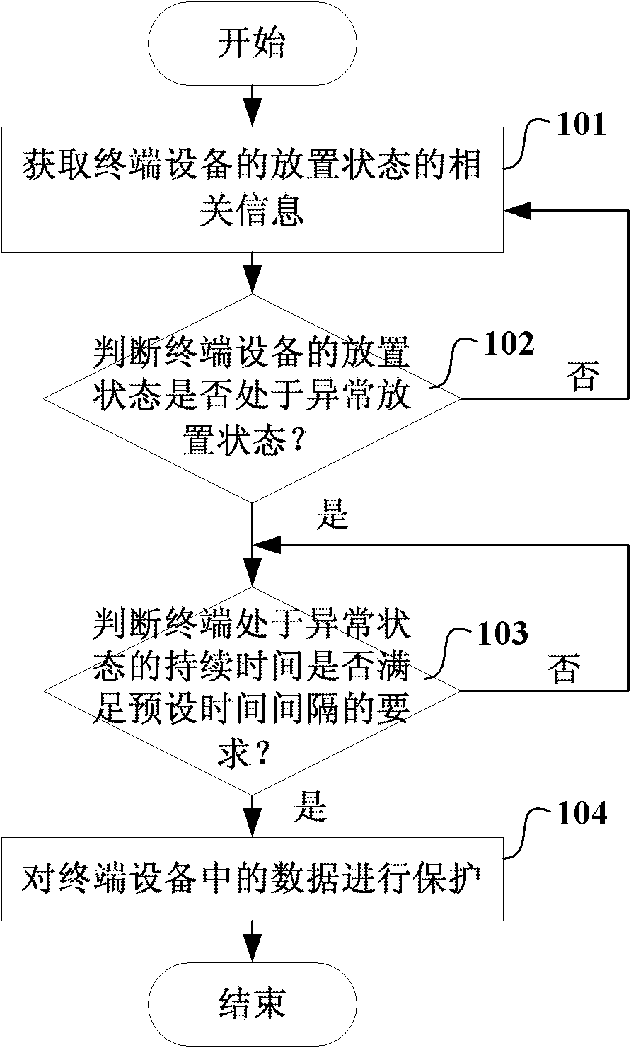 Method and terminal equipment for data protection