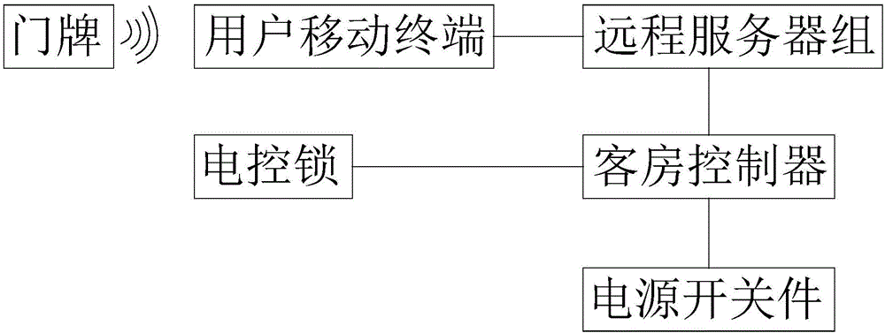 Hotel guestroom management system with function of access control