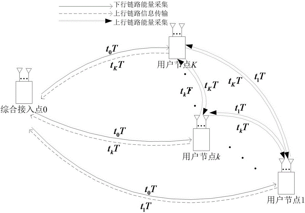 Multi-antenna communication network circulating energy collection method with minimal energy consumption