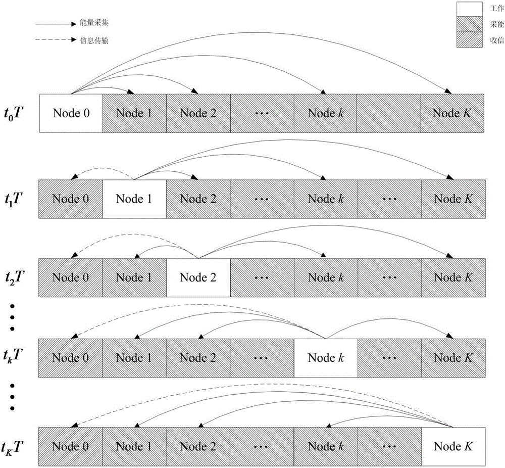 Multi-antenna communication network circulating energy collection method with minimal energy consumption