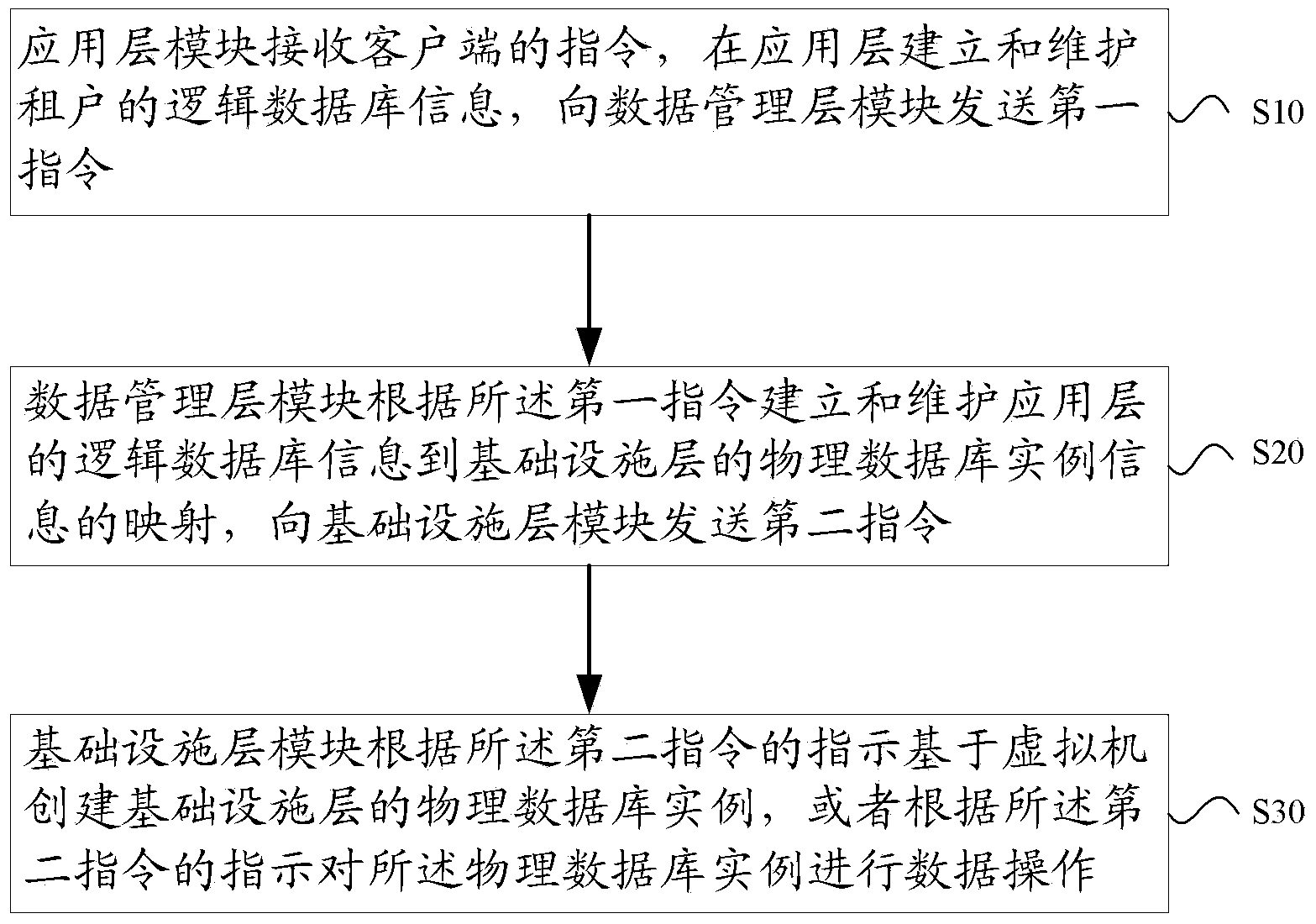 Multi-tenant database sharing method and multi-tenant database as-a-service system