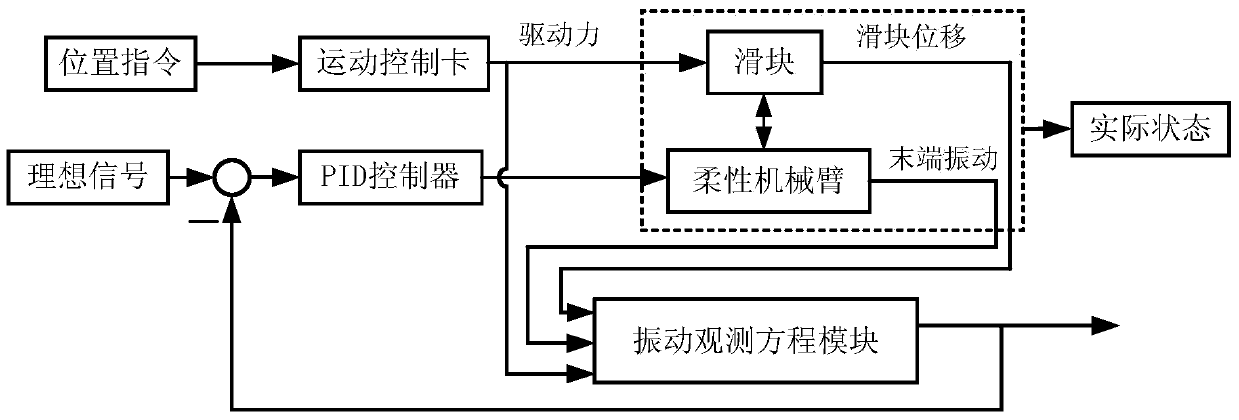 A Vibration Active Control Method of Flexible Manipulator Using Piezoelectric Ceramic Chips under Soft Sensing