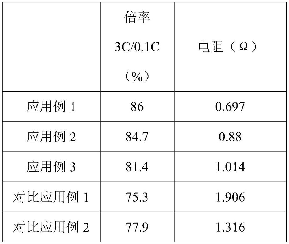 Low-cobalt positive electrode material and preparation method and application thereof