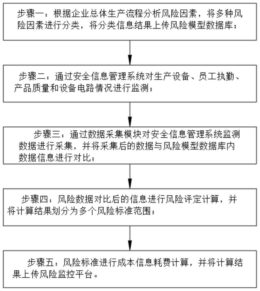 Safety production risk early warning method and system