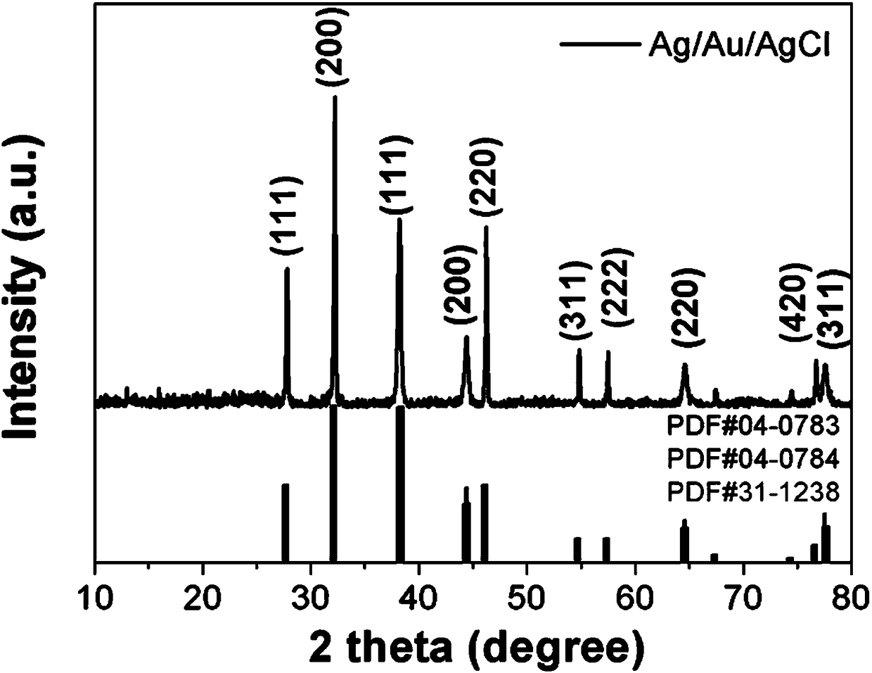 Preparation method of high-activity hollow composite photocatalyst Ag/Au/AgCl