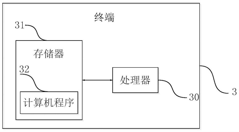 Signal Timing Method and Terminal Based on Queue Length