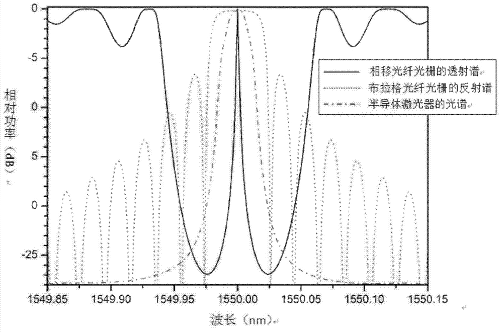 Optical fiber sensing system based on phase-shifted optical fiber grating